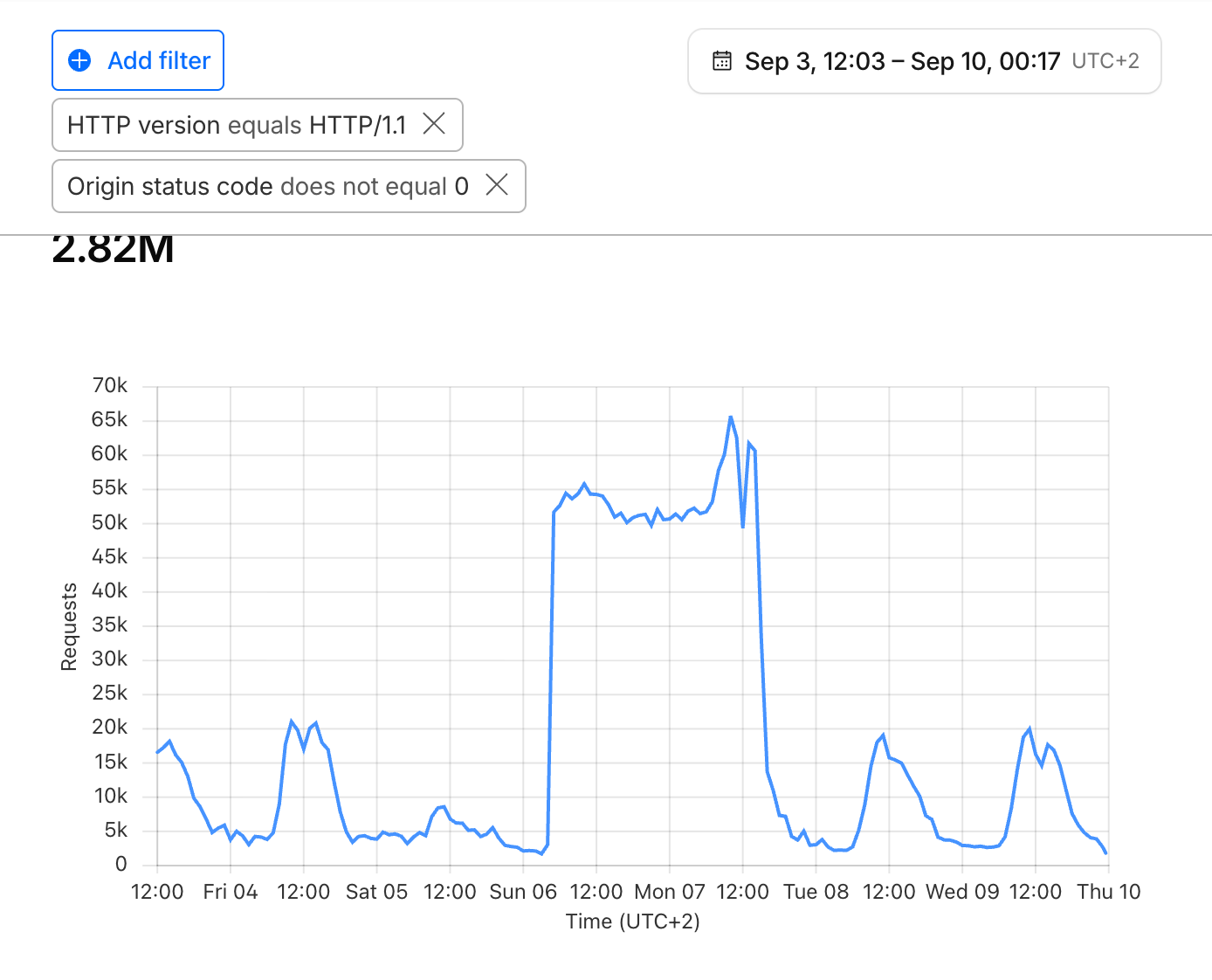 Série temporelle des requêtes en HTTP/1.1 atteignant l'origine : un plateau autour de 50 000 requêtes par heure du dimanche 6 au lundi 7, puis une chute et un résidu quotidien
