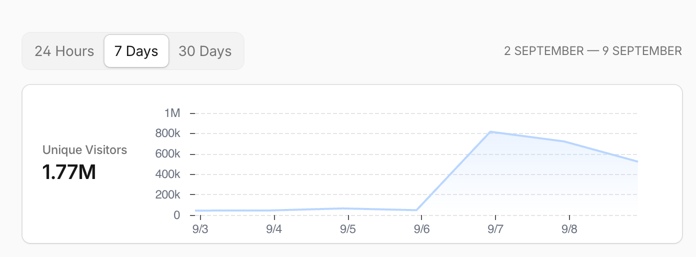 Graphique Cloudflare des visiteurs uniques sur sept jours : une référence autour de 45 000 par jour, puis un pic au-dessus de 800 000